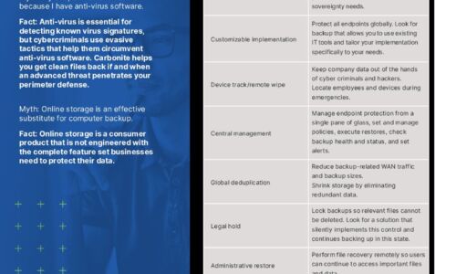 Carbonite Endpoint Protection Myths